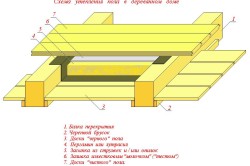 Izolarea termică a podelei într-o casă din lemn cu argilă expandată (instrucțiune), încălzitor