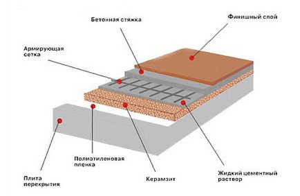 Утеплення підлоги в дерев'яному будинку керамзитом (інструкція), тепломонстр