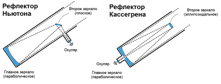 Tipuri de telescoape