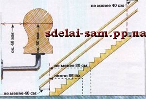 Висота перил на сходах по гост, сходи