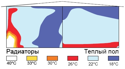 Водяна тепла підлога розрахунків проект як зробити