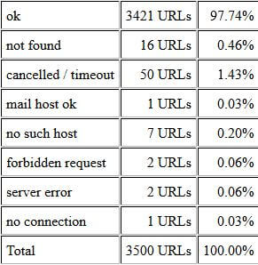 Xenu link sleuth - identificați legăturile rupte, notele bloggerului