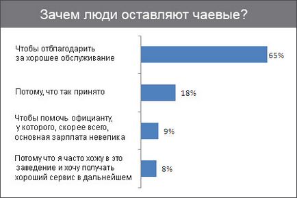 Навіщо люди залишають чайові