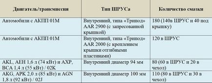 Заміна внутрішнього шруса приводного вала skoda octavia i tour +1996