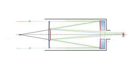 Ochelarii cu lentile de oglindă, telescoapele catadioptrice, telescopul Schmidt, telescopul Schmidt