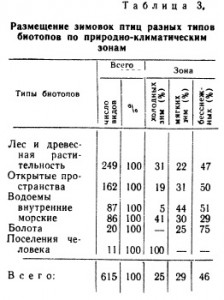 Зимівлі птахів, велике полювання