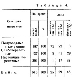 Зимівлі птахів, велике полювання