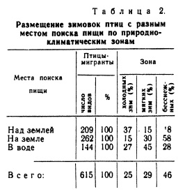 Зимівлі птахів, велике полювання