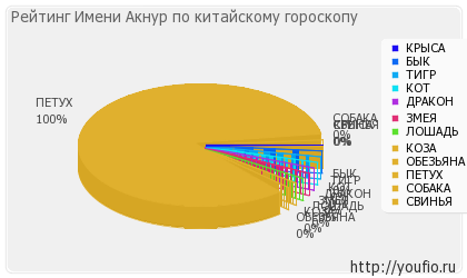 Значення імені акнур