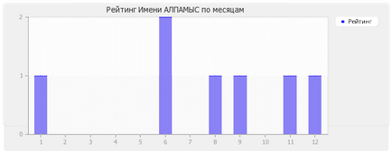 Значення імені Алпамис