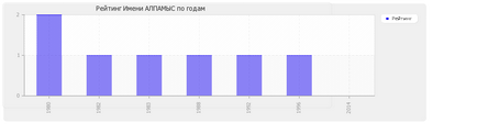 Значення імені Алпамис