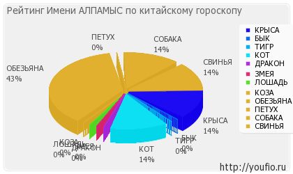 Значення імені Алпамис