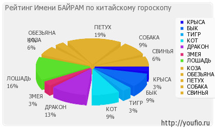 Значення імені байрам