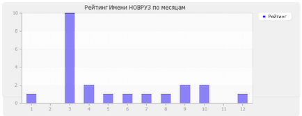 Значення імені новруз