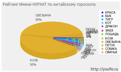 Значення імені нурхат