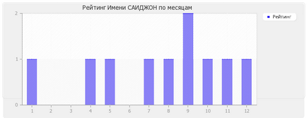 Значення імені саіджон