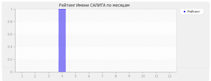 Semnificația numelui salita