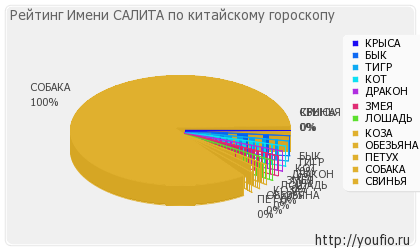 Значення імені Саліта