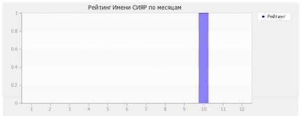 Значення імені Сіяр