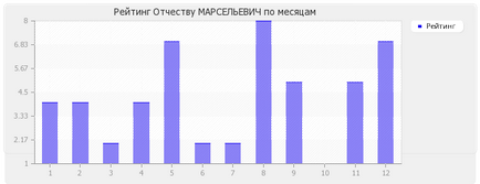 Valoarea marselievich-ului patronimic