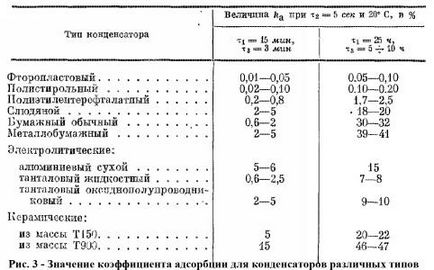 Абсорбція електричних зарядів в конденсаторі