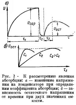 Абсорбція електричних зарядів в конденсаторі