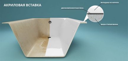 Acrylic inserați în descrierea de baie a tehnologiei de instalare