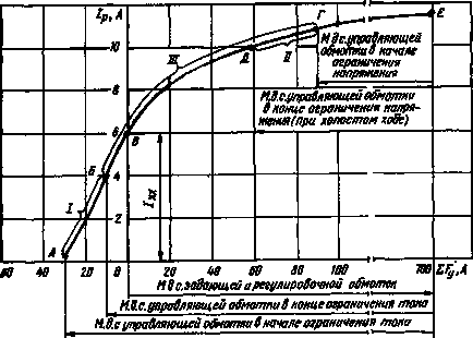 Амплістат і його характеристика