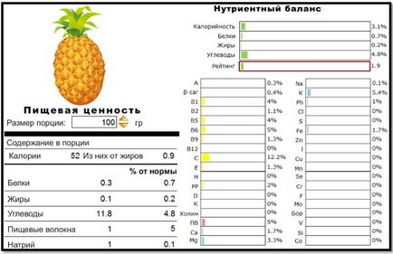 Ananas pentru pierderea în greutate