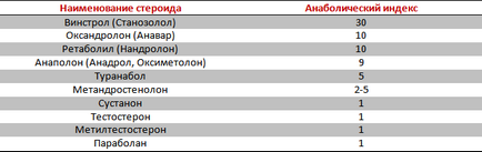 Андрогенна активність стероїдів