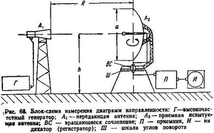 antenna mérés