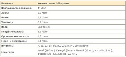 Апельсинова дієта для схуднення на 3 дні, яєчно-апельсинова і кефіру апельсинова дієта