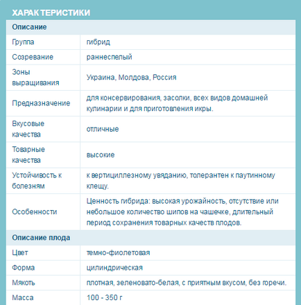 Баклажан - фіолетове диво - хто садив, відгуки