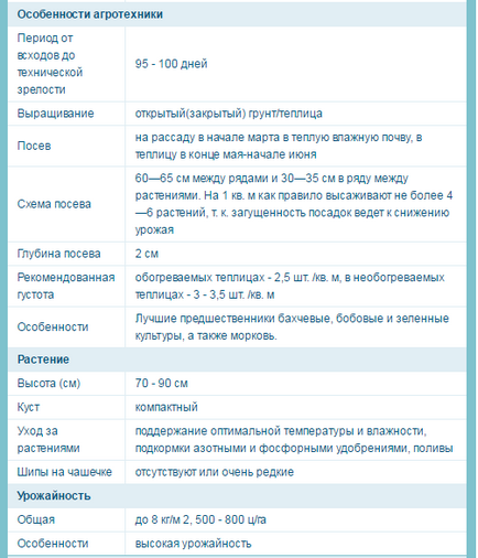 Баклажан - фіолетове диво - хто садив, відгуки