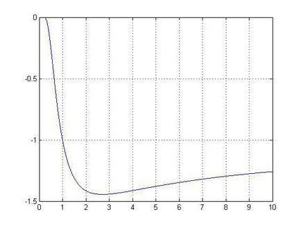 Optimizare numerică în matlab