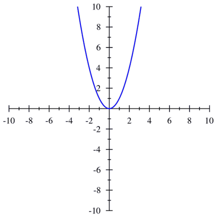 Optimizare numerică în matlab