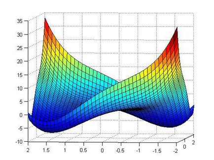 Optimizare numerică în matlab