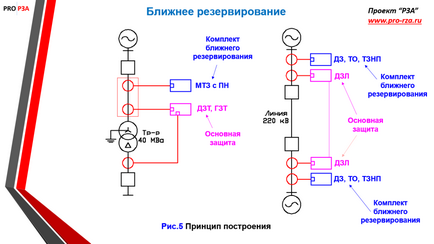 Далеке і близьке резервування захистів, проект - РЗА