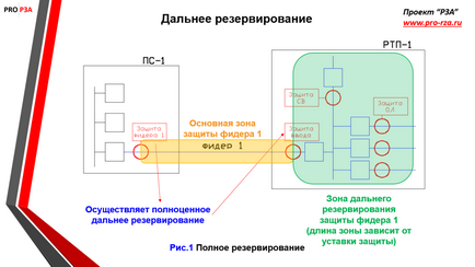 Далеке і близьке резервування захистів, проект - РЗА