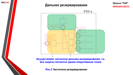 Далеке і близьке резервування захистів, проект - РЗА