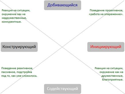 Диск - особистісна класифікація