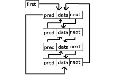 Listă dublu legată, algoritmi și programare