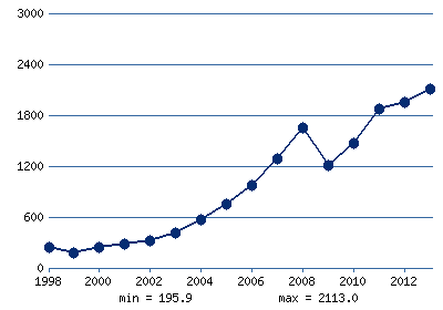 Economia Rusiei