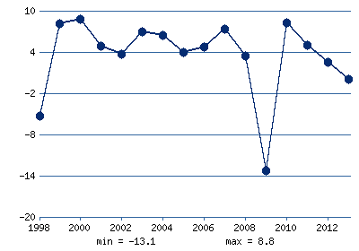 Economia Rusiei