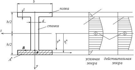 Diagramele tensiunilor tangențiale pentru unele secțiuni ale grinzilor în cazul pi