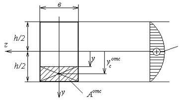 Diagramele tensiunilor tangențiale pentru unele secțiuni ale grinzilor în cazul pi