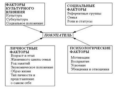 Фактори, що впливають на поведінку споживача - економіка