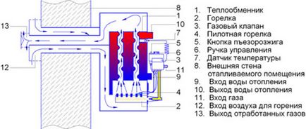 Газові парапетні котли опалення одноконтурні, двоконтурні, імпортні, система пристрою і