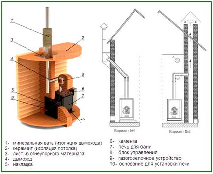 Cuptoare cu gaz pentru băi - plusuri și minusuri, cum să alegi și să instalezi