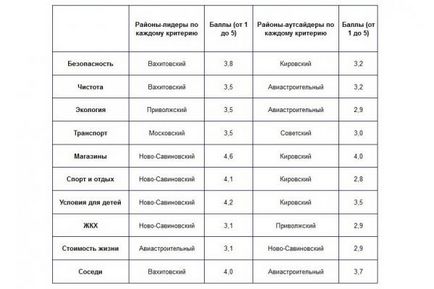 Amennyiben Kazan élő jól városiak helyezte területeken eddig, esti Kazan